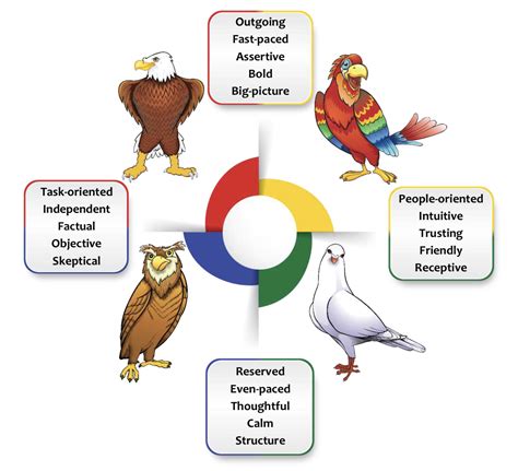 disc personality test birds|DISC Reimagined .